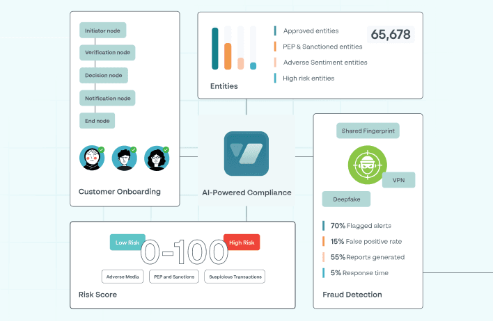 AI Compliance Copilot - أتمتة 50٪ من عمل الامتثال باستخدام مساعد الذكاء الاصطناعي المتقدم لدينا